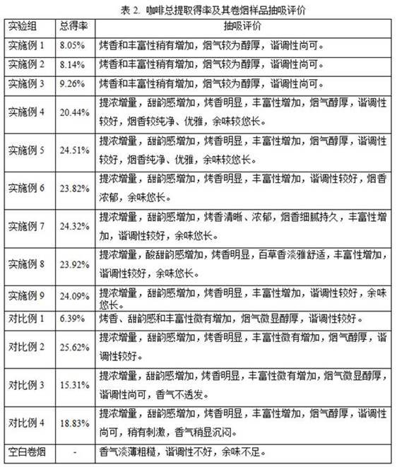 Preparation method of flavor for coffee cigarettes and application