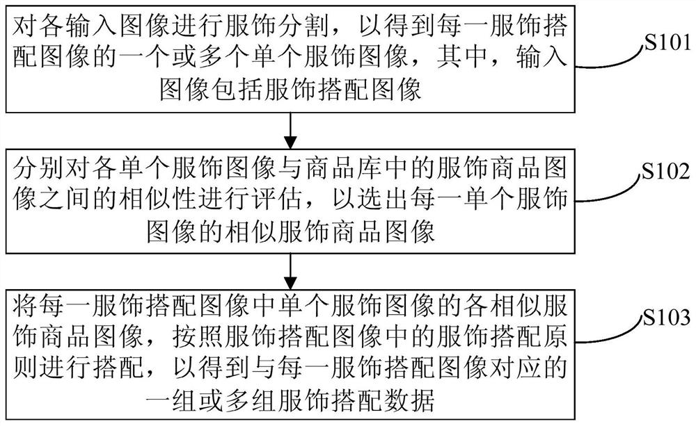 Method and device for generating dress collocation data