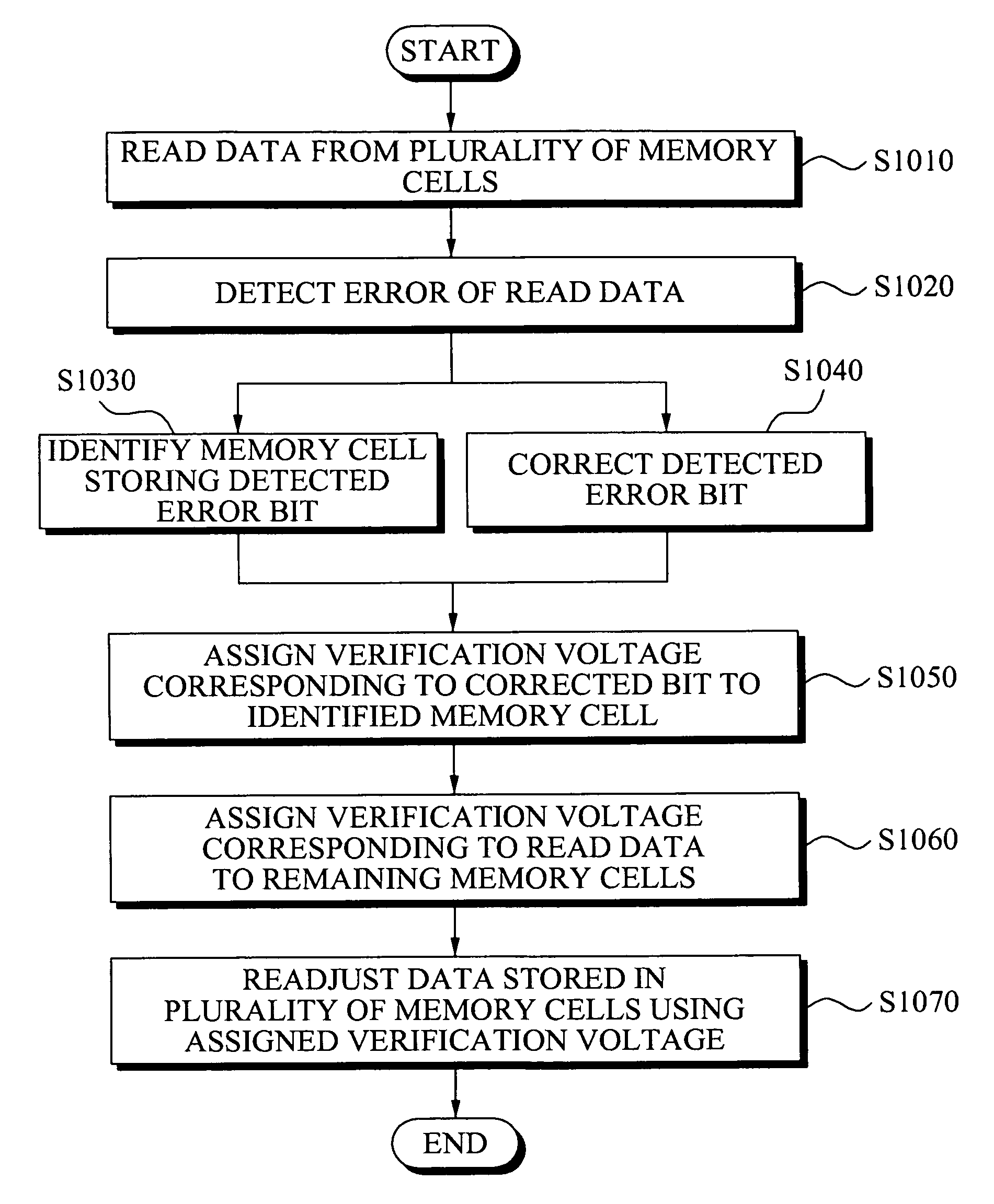 Memory device and method of managing memory data error