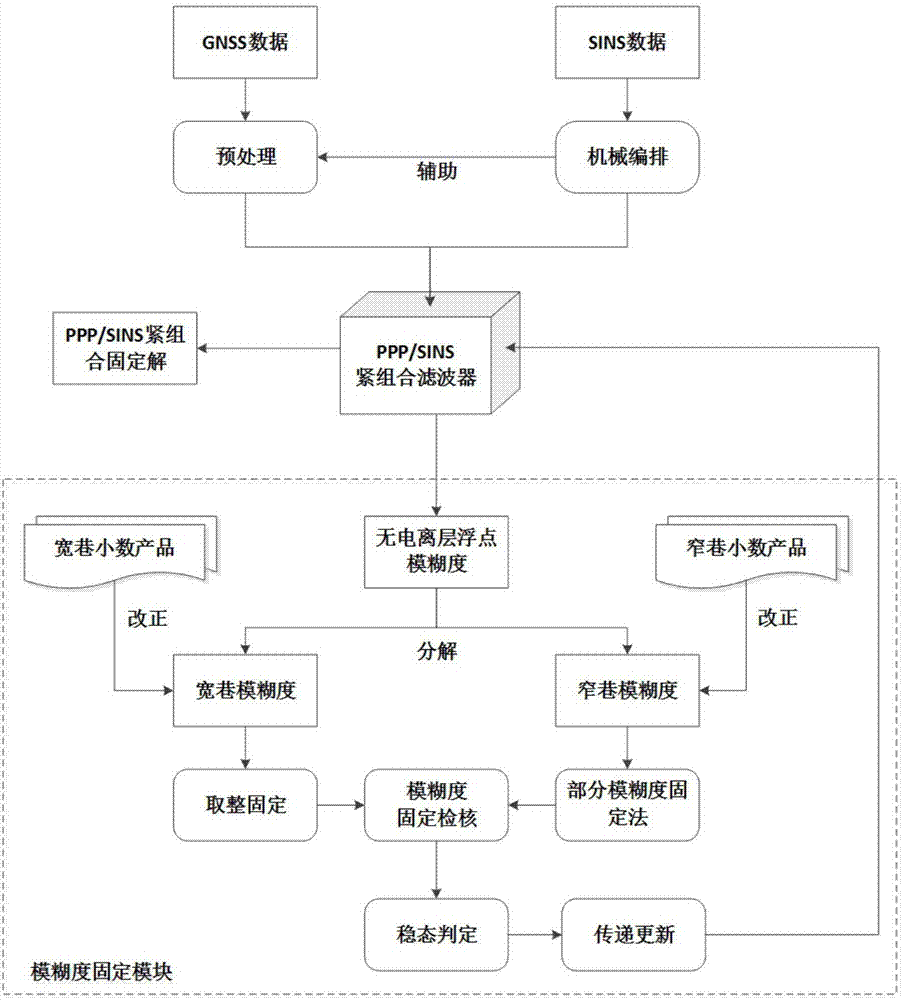 Fixed-ambiguity PPP (Precise Point Positioning)/SINS (Starpdown Inertial Navigation System) tight combination positioning and attitude determining method