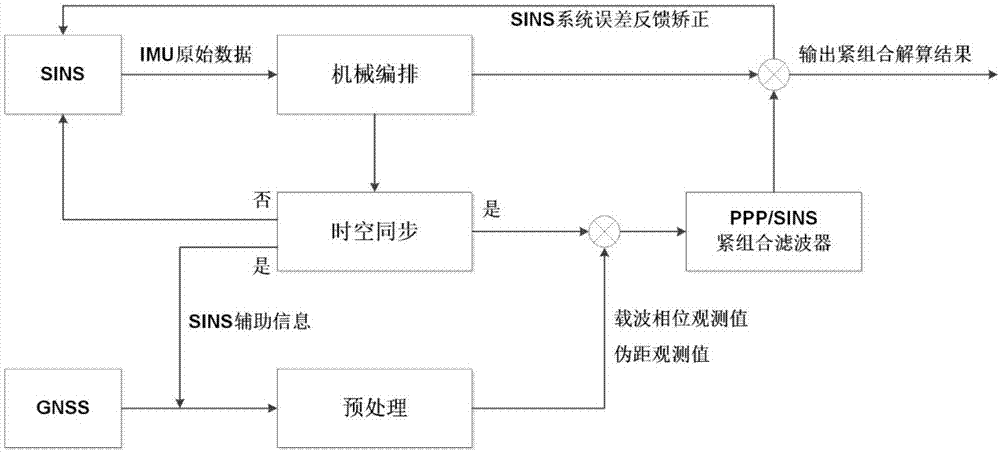 Fixed-ambiguity PPP (Precise Point Positioning)/SINS (Starpdown Inertial Navigation System) tight combination positioning and attitude determining method