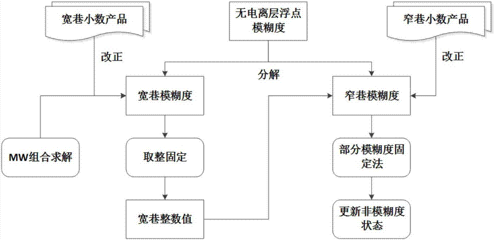 Fixed-ambiguity PPP (Precise Point Positioning)/SINS (Starpdown Inertial Navigation System) tight combination positioning and attitude determining method