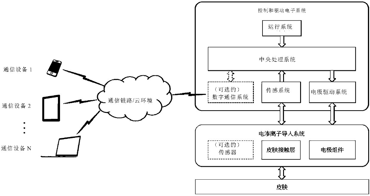 Adaptive transdermal iontophoresis method introduction system for cosmetology field