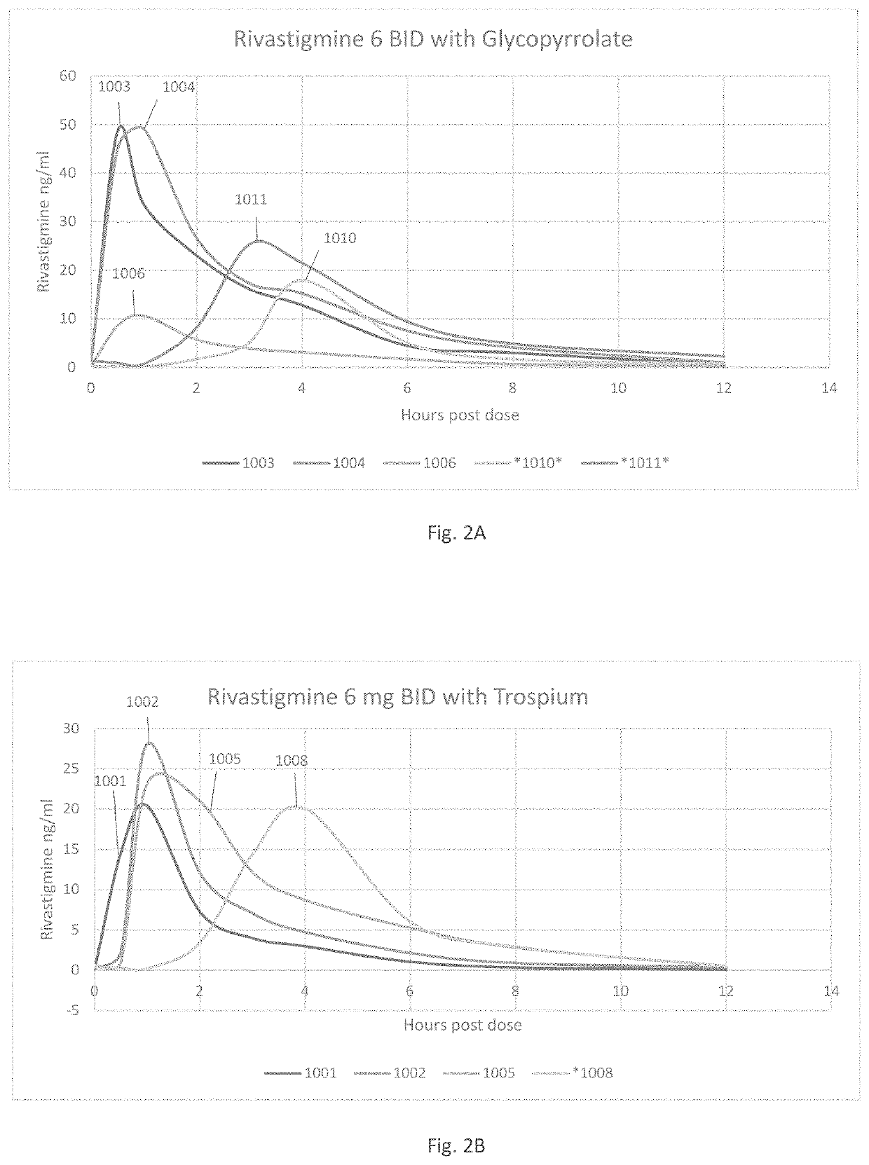 Fixed dose combination of cholinesterase inhibitor and a quaternary ammonium antimuscarinic agent to treat neurodegenerative cognitive disorders