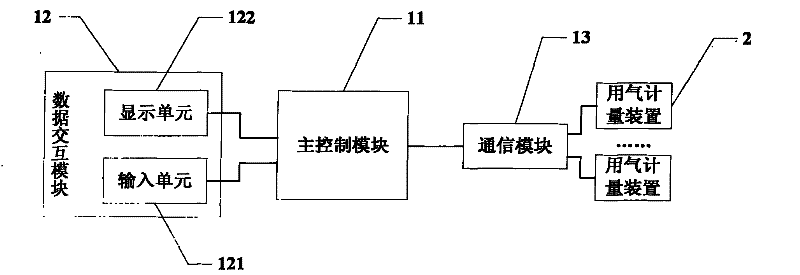 Intelligent control platform of multimedia gas consumption management system