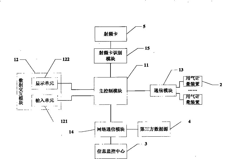 Intelligent control platform of multimedia gas consumption management system