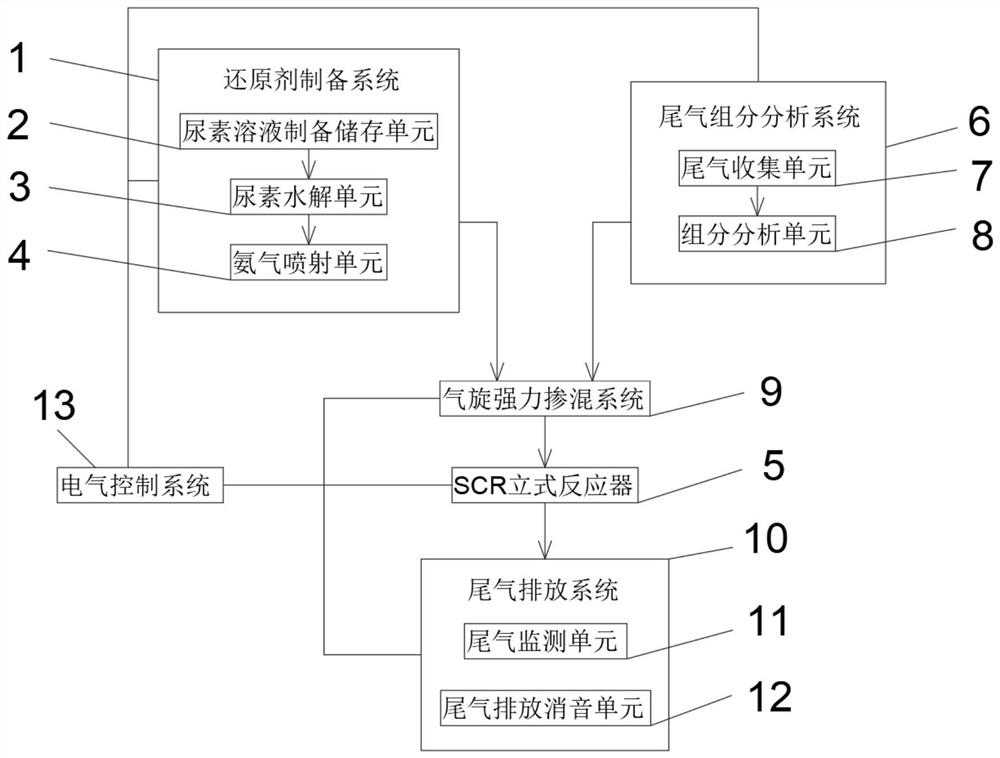 Skid-mounted urea hydrolysis SCR denitration integrated system