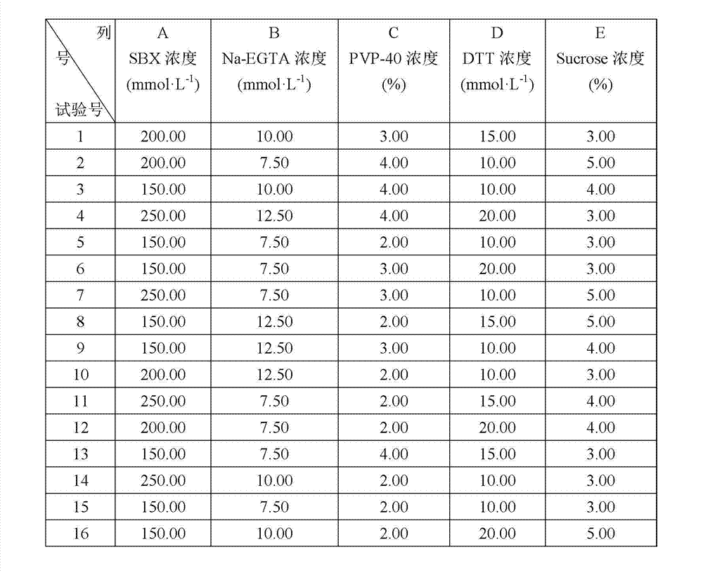 Short-term preservation method of rubber tree leaves for RNA (ribonucleic acid) extraction