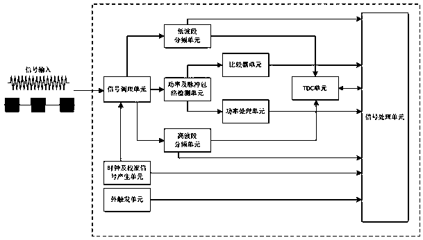 TDC-based pulse carrier frequency detecting device and method