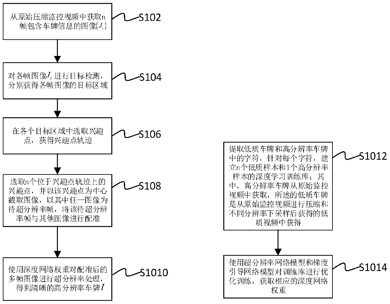 A license plate super-resolution processing method and system based on deep learning