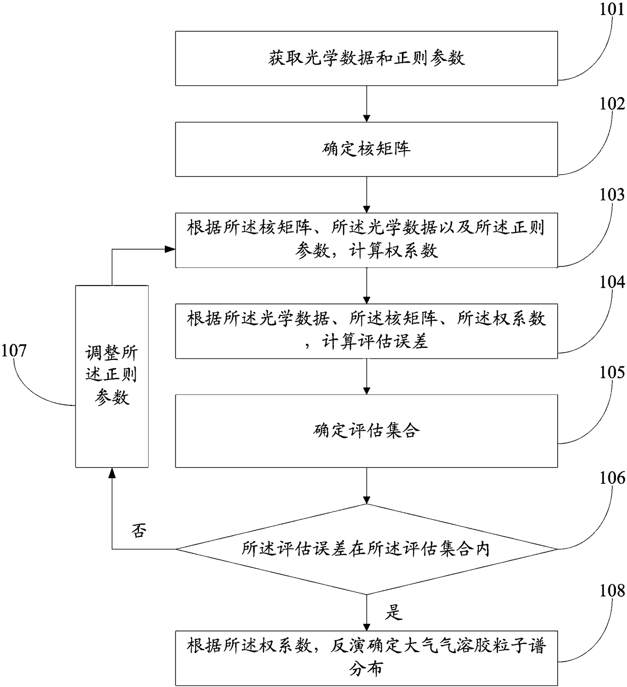 Multi-wavelength laser radar aerosol particle spectrum distribution inversion method and system