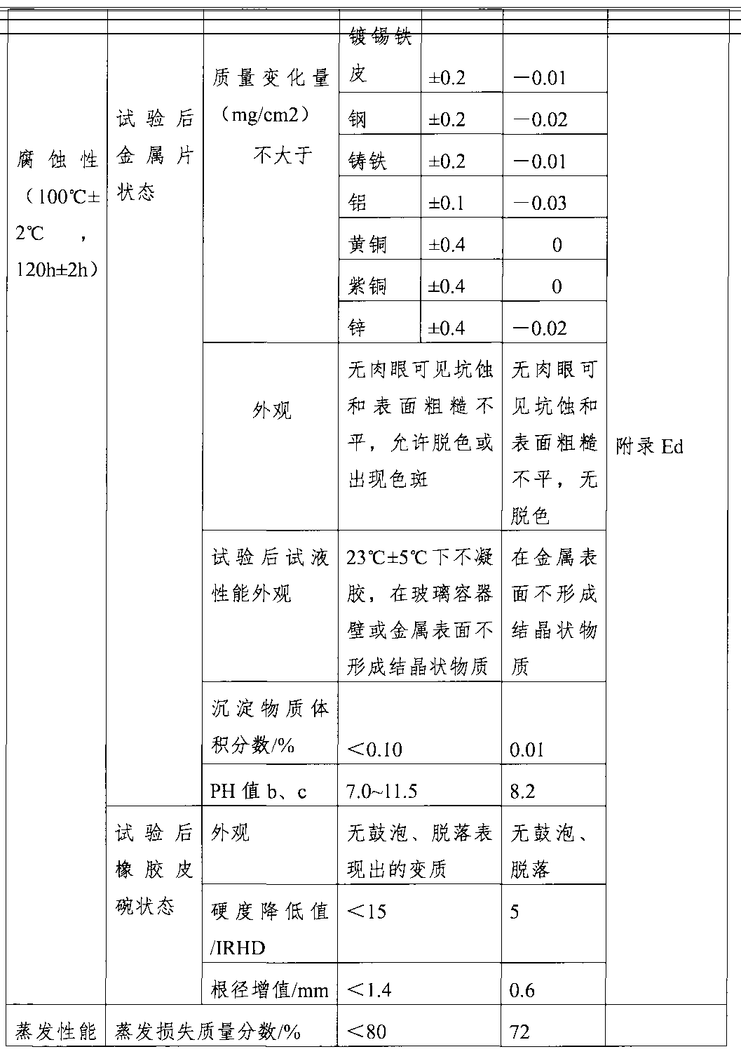 Preparation method for high-grade borate type brake fluid