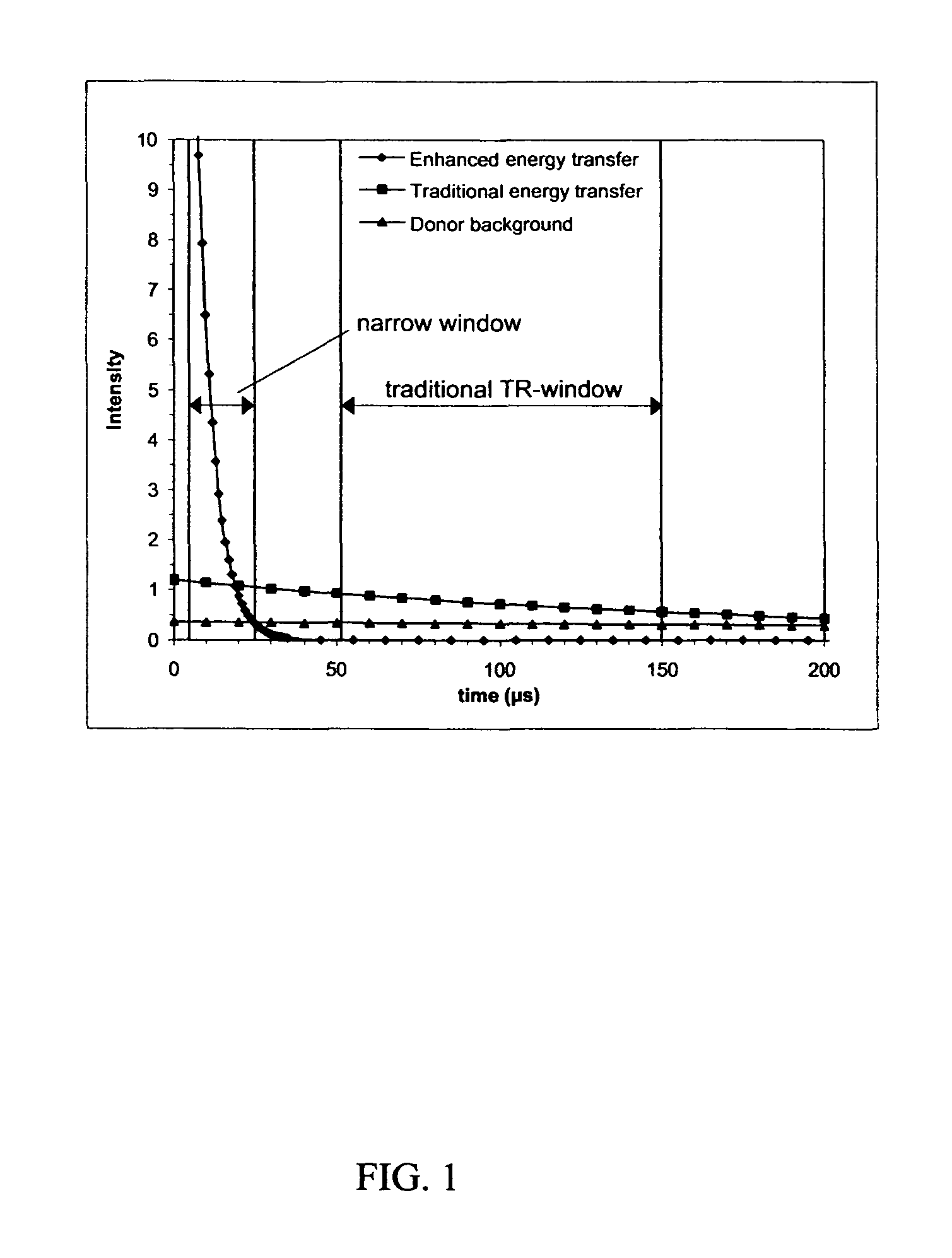 Homogeneous time-resolved energy transfer assay