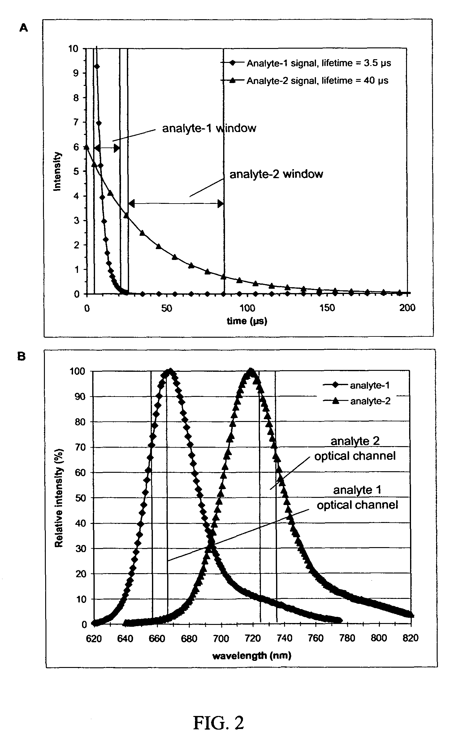 Homogeneous time-resolved energy transfer assay