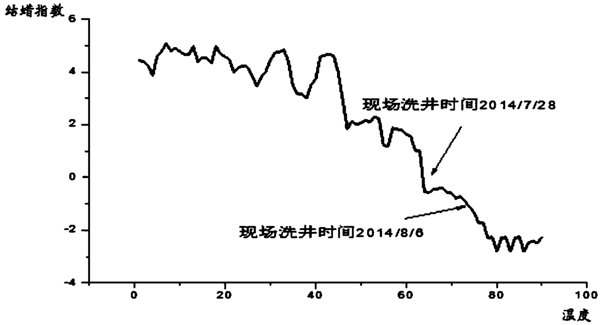 Fuzzy control-based oil well paraffin removal method