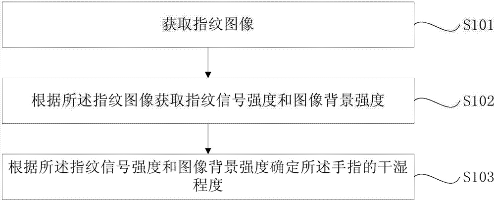 Method, apparatus and system for measuring finger dryness and wetness