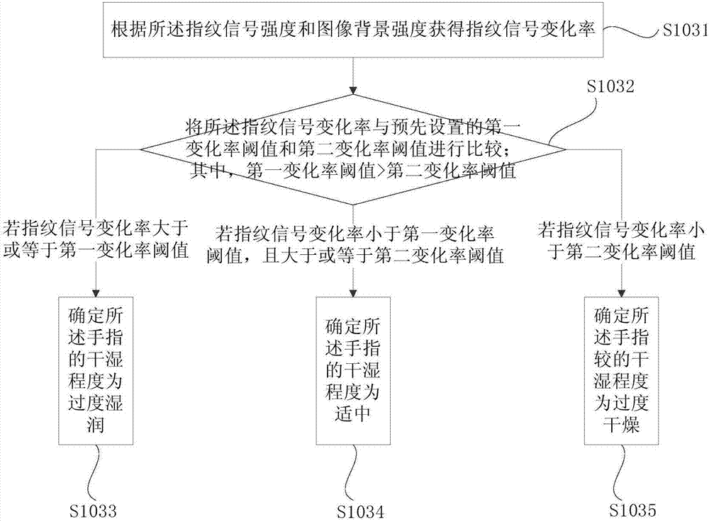 Method, apparatus and system for measuring finger dryness and wetness