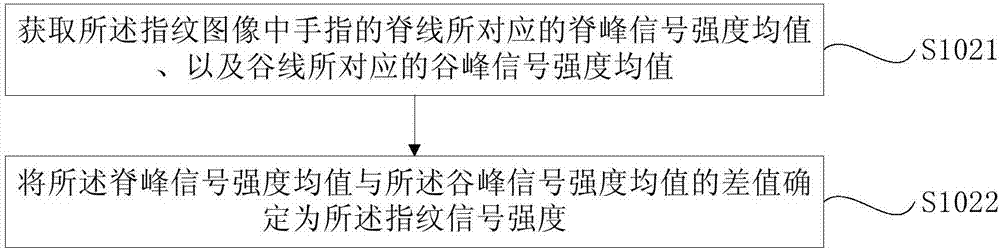 Method, apparatus and system for measuring finger dryness and wetness