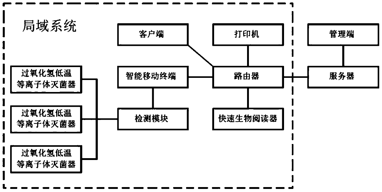 Tracing management system of hydrogen peroxide low-temperature plasma sterilizer and method of using same