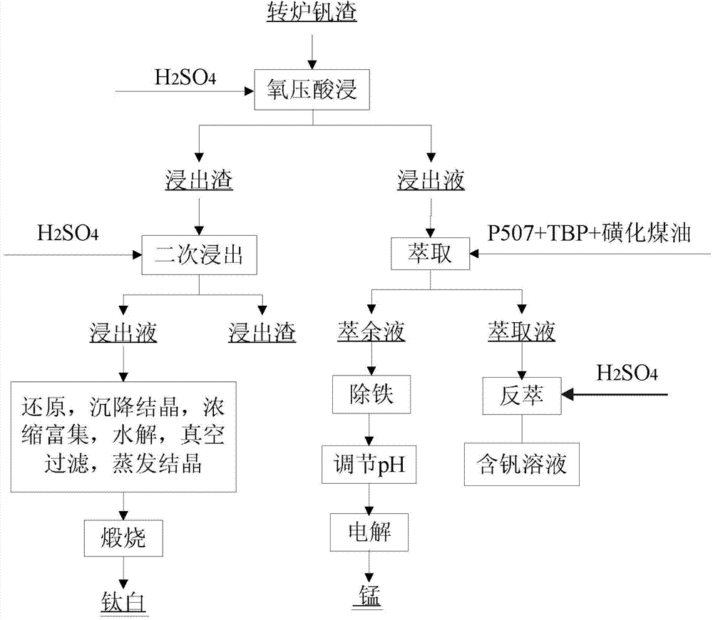 Method for comprehensively utilizing vanadium slag