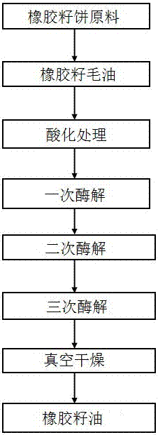 Ultrasonic-assisted rubber seed oil extraction method