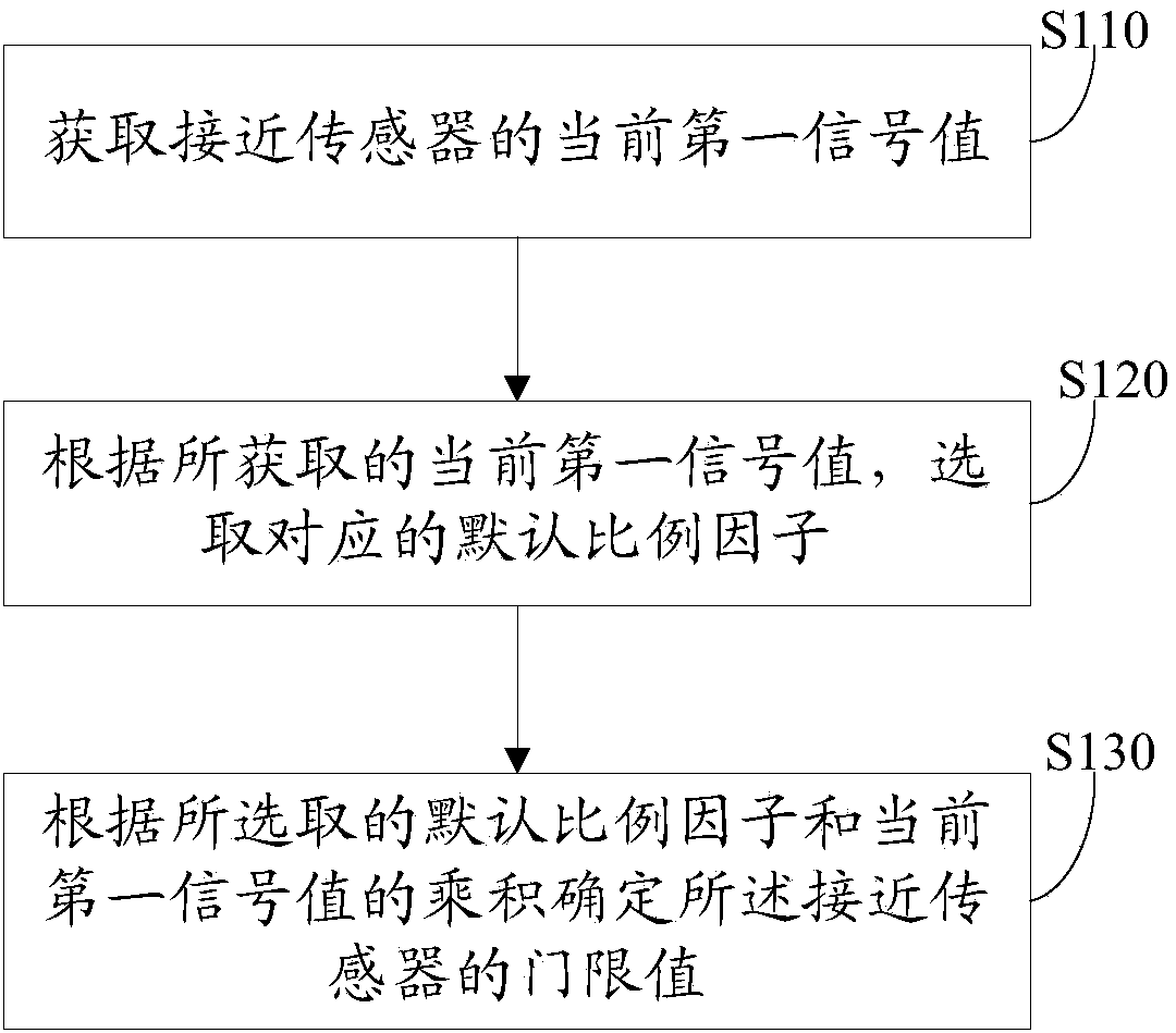 Method for determining threshold value of proximity sensor and terminal