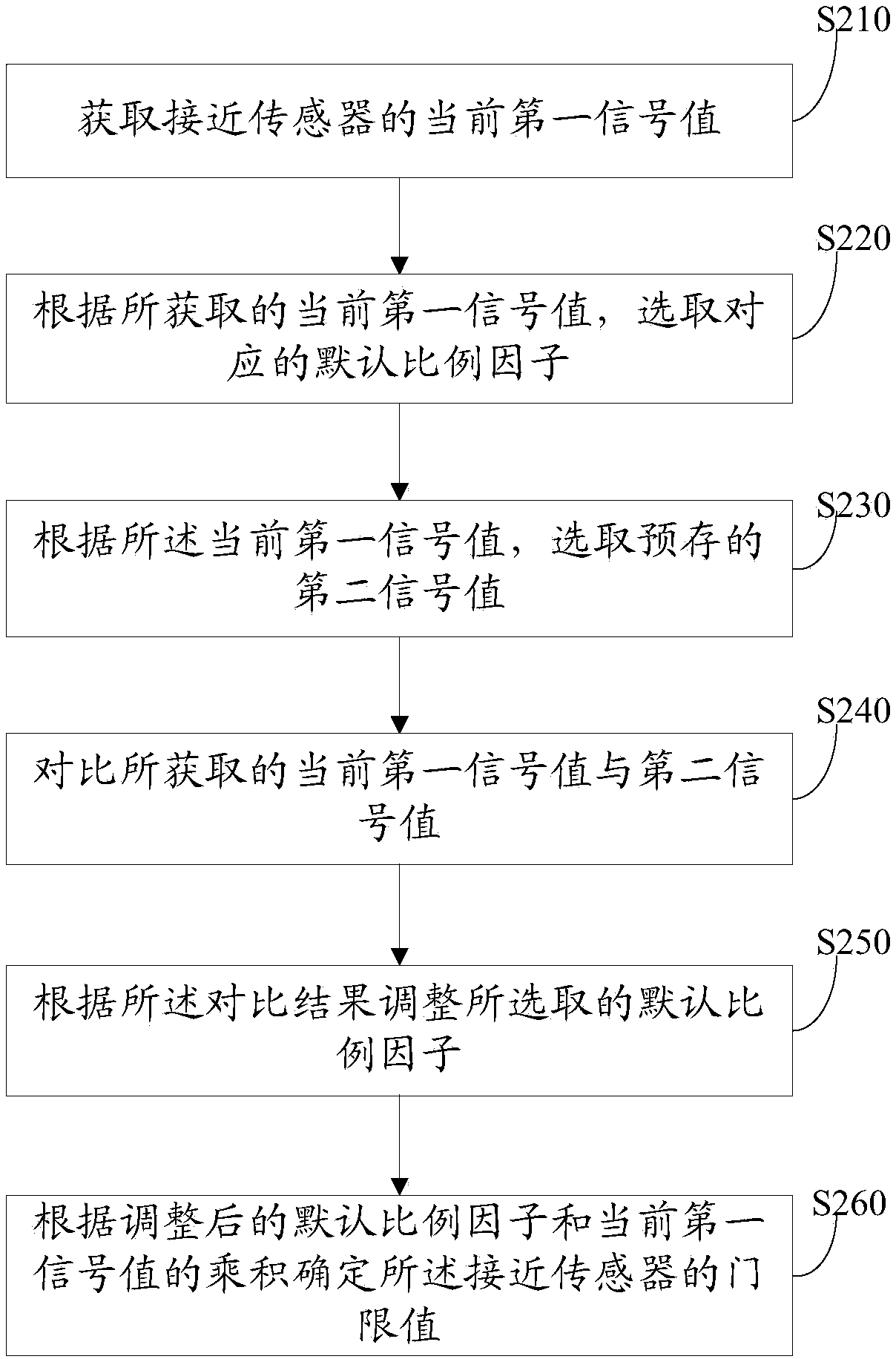 Method for determining threshold value of proximity sensor and terminal