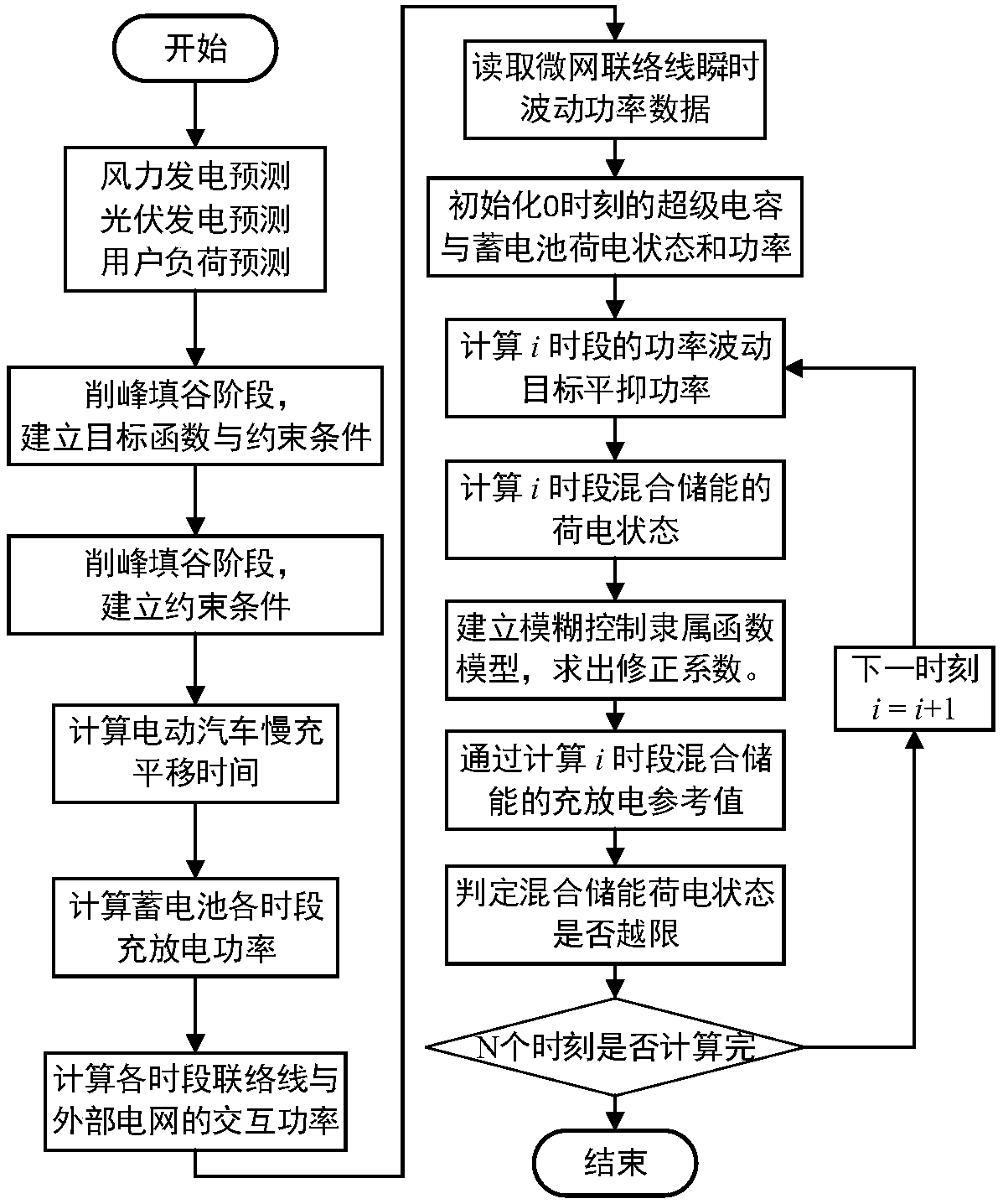 Peak sheaving and valley filling method for grid-connected microgrid containing wind-light-storage-electric vehicle