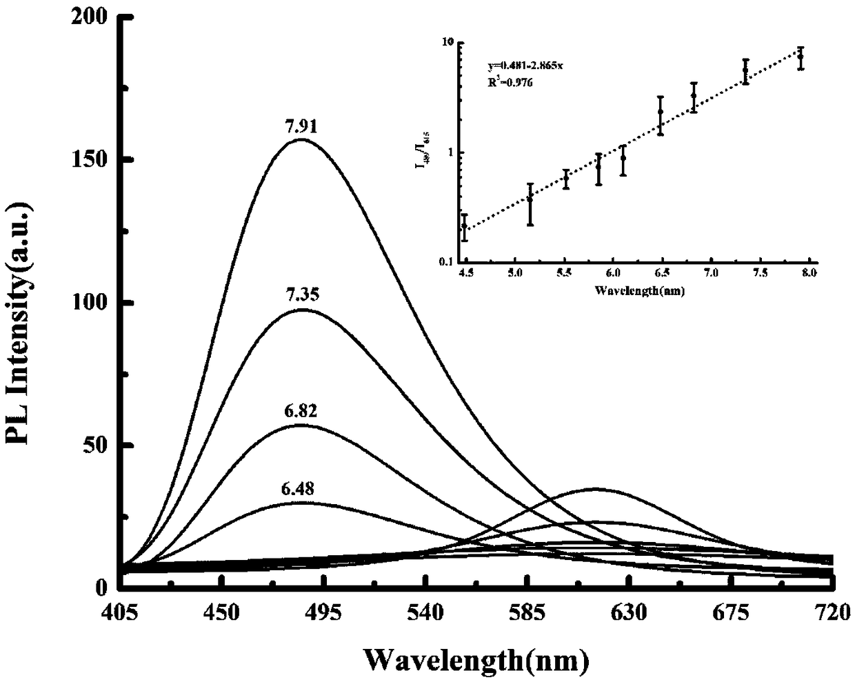 Method for measuring aquatic organism intestinal tract pH (potential of hydrogen) based on nano-fluorescent dyes