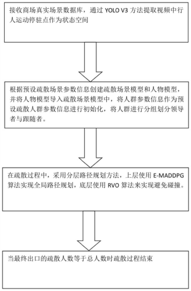 Crowd evacuation simulation method and system based on deep reinforcement learning