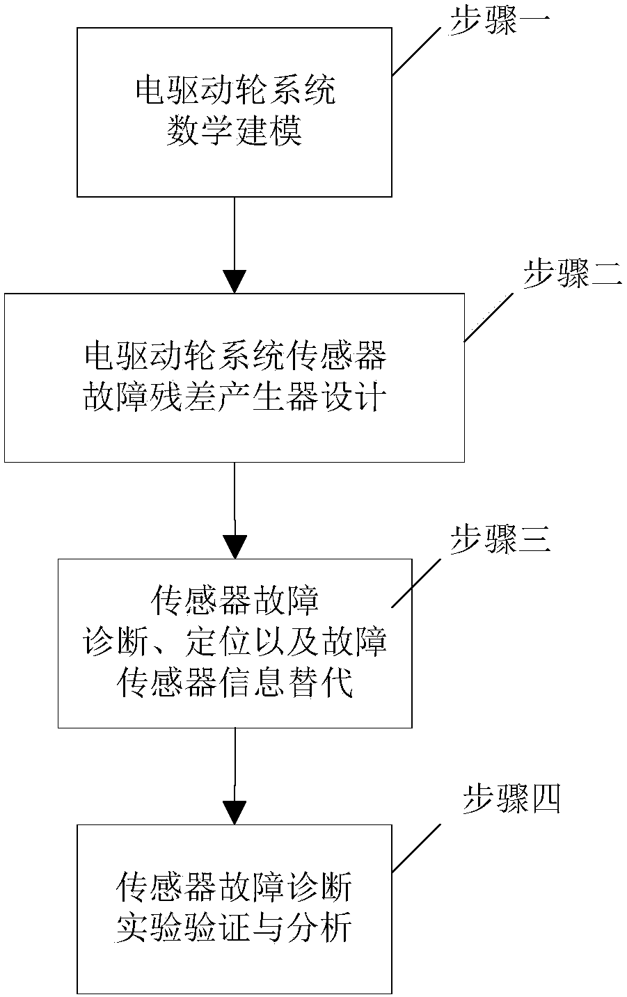 Method for diagnosing and locating fault of vehicle direct drive motor sensor and replacing fault information