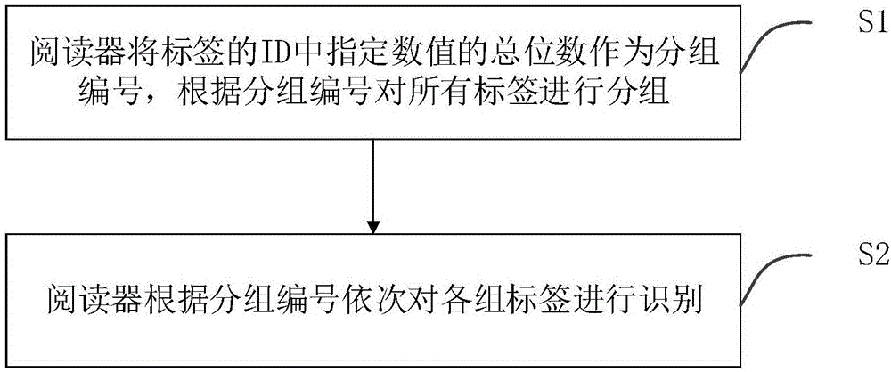 Method and system for preventing collision of RFID tags