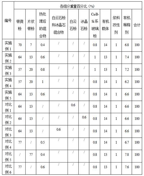 A kind of silver conductor paste with strong adhesion force for 5g ceramic dielectric filter