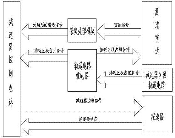 Method for regulating speed of railway plane glide and preventing car overrunning in humping