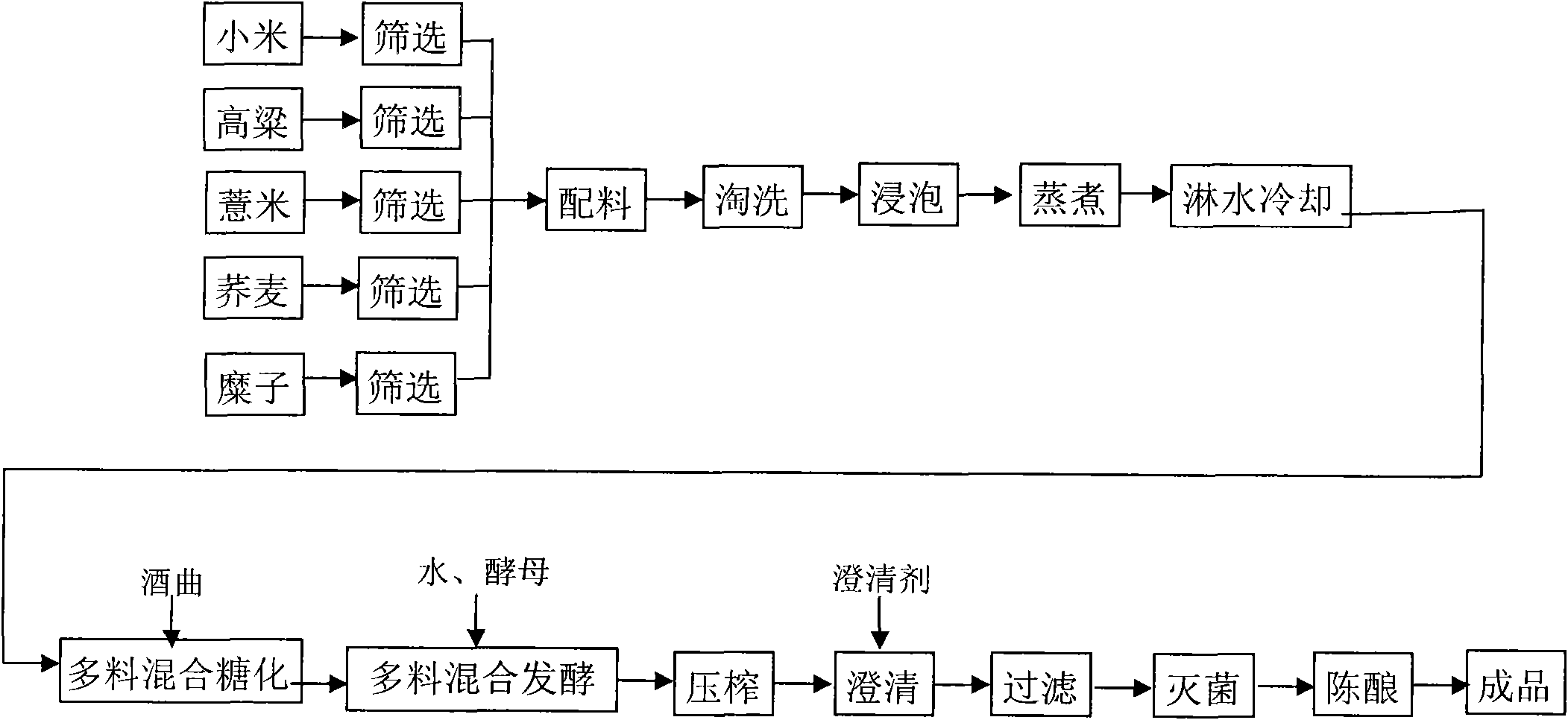 Method for preparing low-sugar coarse cereal nutritional wine