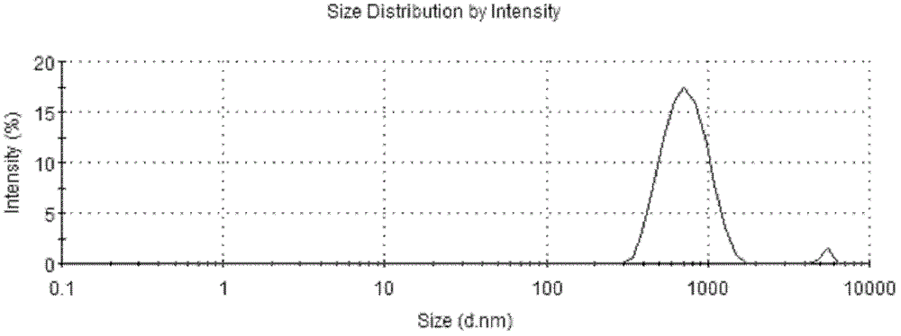 Preparation method of carotenoid emulsion and microcapsules