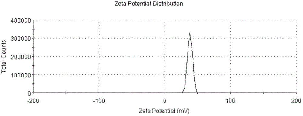 Preparation method of carotenoid emulsion and microcapsules