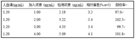 Preparation method and application of prostate tumor marker immunosensor