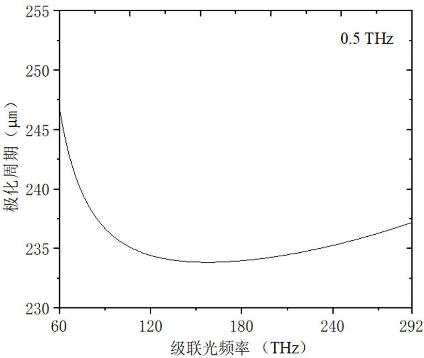 Multi-frequency terahertz wave generation device based on optimized cascade difference frequency