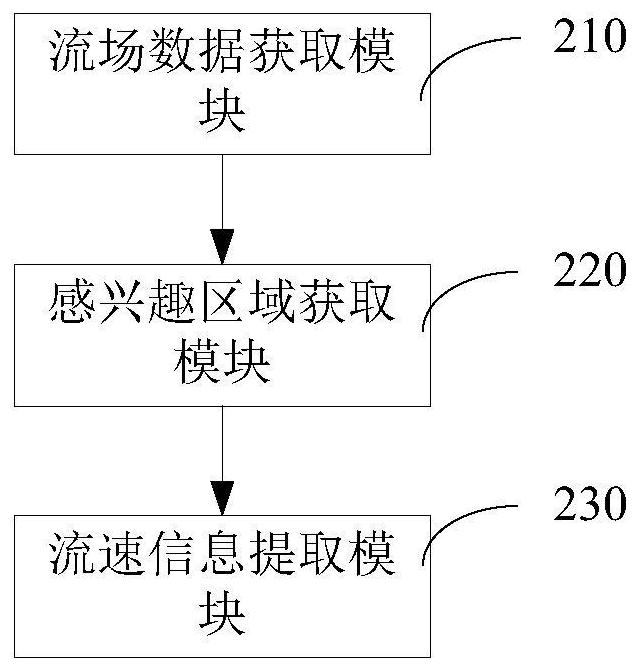 Flow velocity measurement method and device based on 4D Flow MRI, computer and storage medium