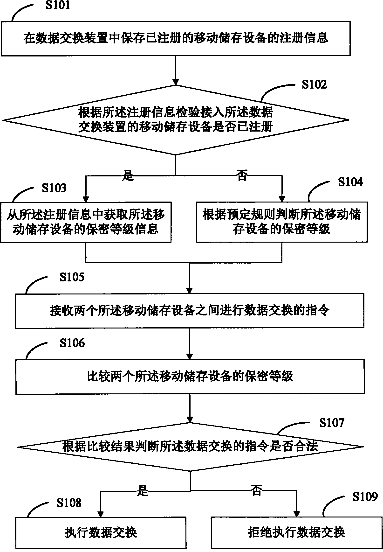 Data exchange method for mobile storage medium and device thereof