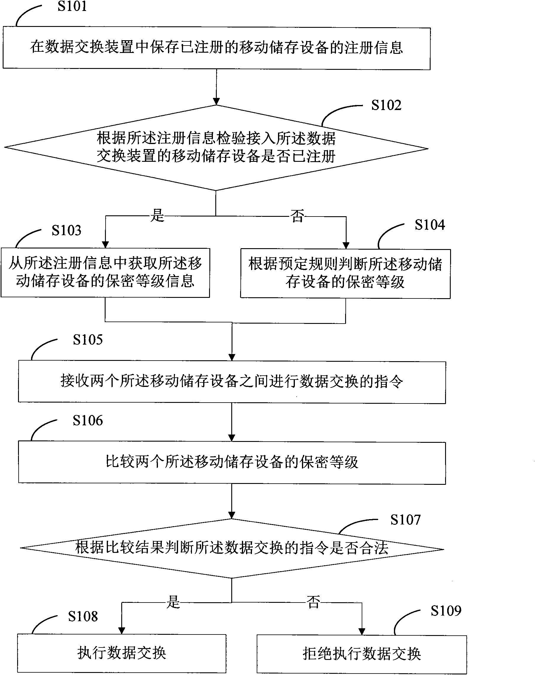 Data exchange method for mobile storage medium and device thereof