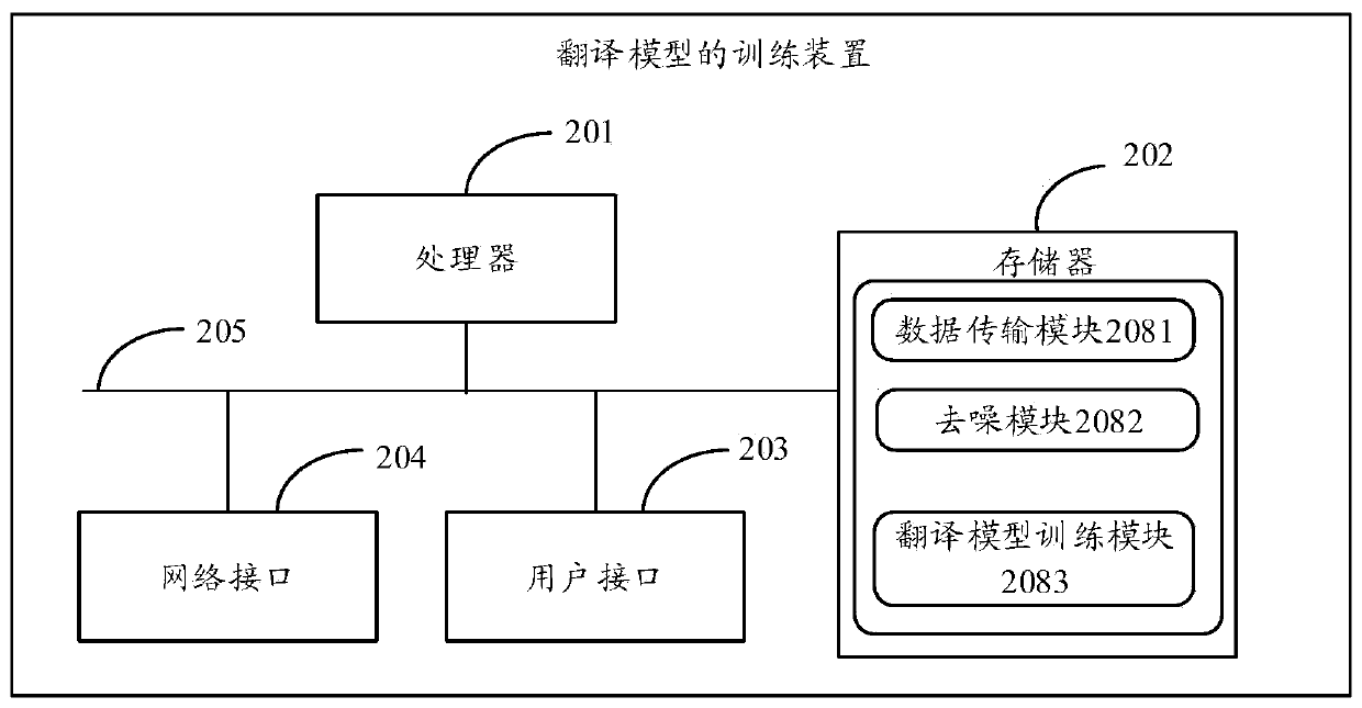 Training method and device of translation model, text processing method and device and storage medium