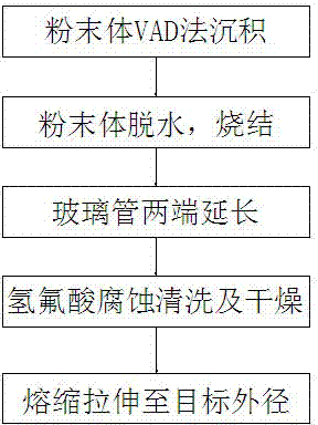 Method for preparing low water peak optical fiber preform