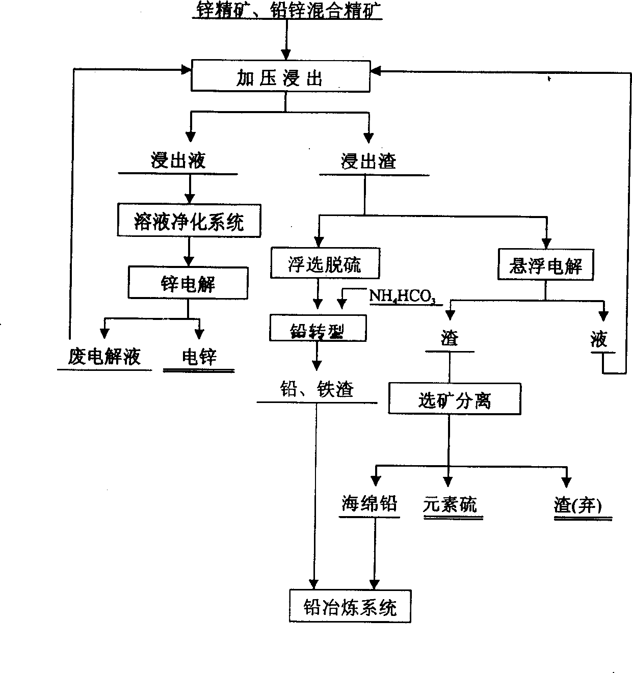 Process for extracting Zn from Zn-containing sulfide ore