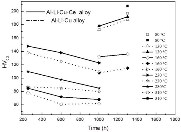 Preparation method of heat-resistant high-strength Al-Li-Cu-Ce alloy plate