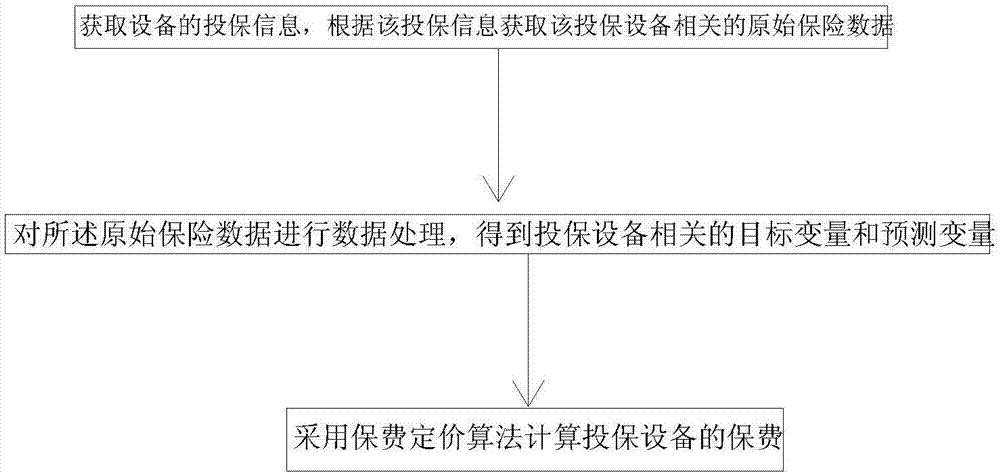 Equipment insurance intelligent pricing method and system based on Internet of Things