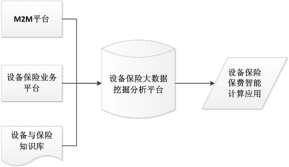 Equipment insurance intelligent pricing method and system based on Internet of Things