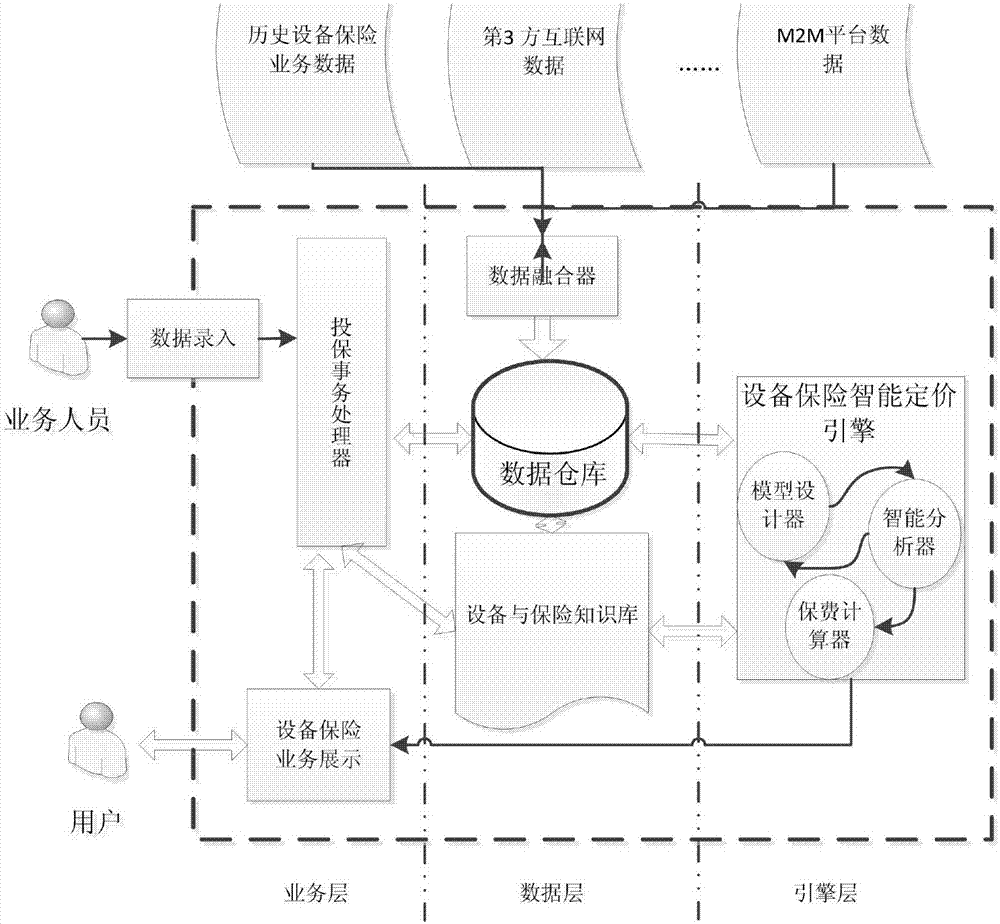 Equipment insurance intelligent pricing method and system based on Internet of Things