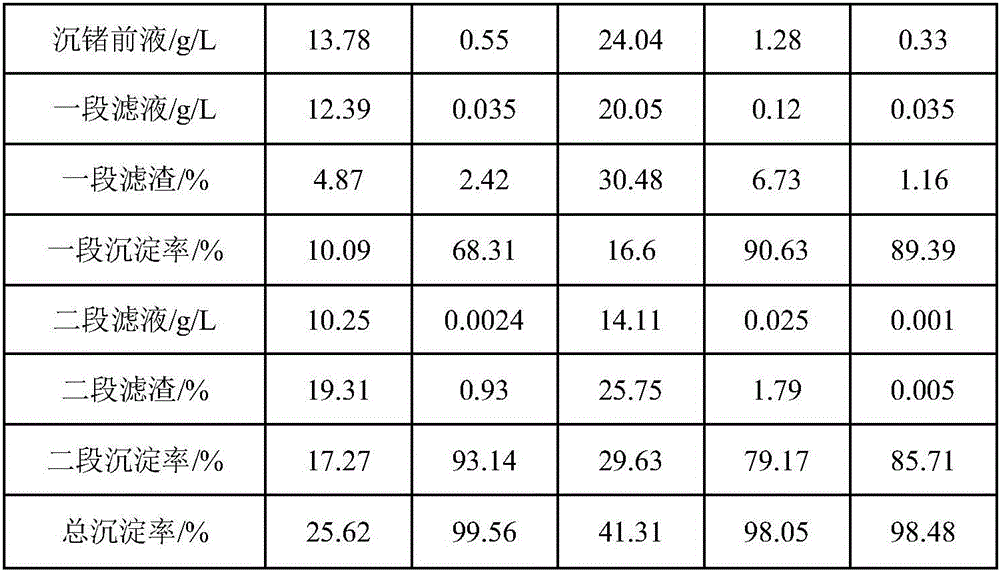 Method for achieving germanium precipitation through metallic oxide